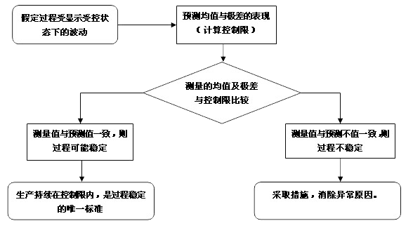 利来SPC软件-SPC控制图