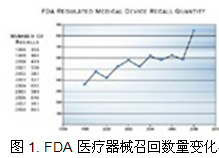利来SPC软件-FDA医疗器械召回数量变化