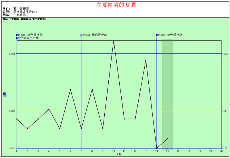 SPC计点控制图