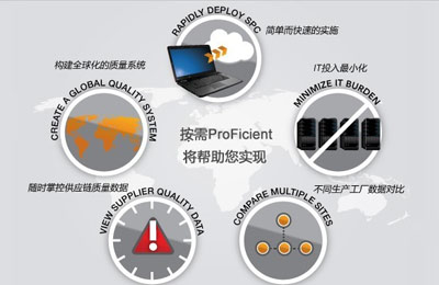 “按需”ProFicient软件的作用