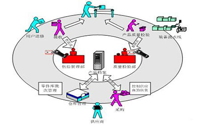 做好全过程品质管理，你要抓住的三大要素