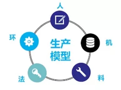 生产模型：人、机、料、法、环