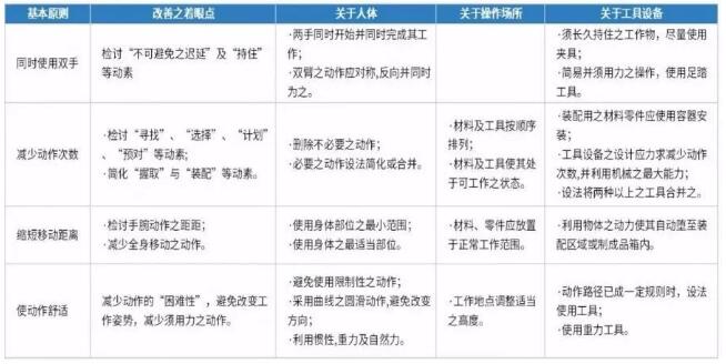 动作经济改善四大原则 动作经济改善四大原则