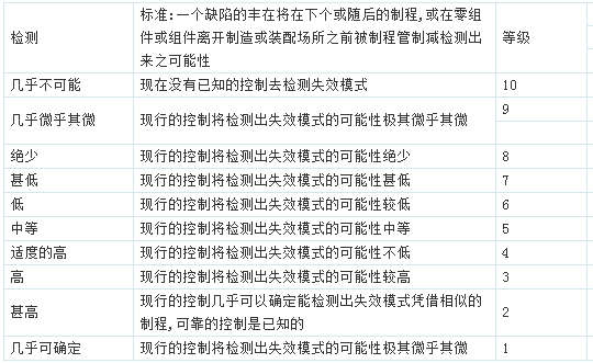 制程FMEA侦测性：detection (D)