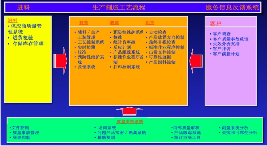图1：A公司的质量管控体系框架图